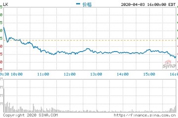 一图回忆瑞幸咖啡从全球最快IPO到一夜蒸腾350亿