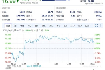 腾讯成最大股东虎牙盘前涨超7%