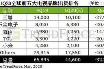 全球电视工业跳水唯一海信脚步坚挺大屏将成未来干流