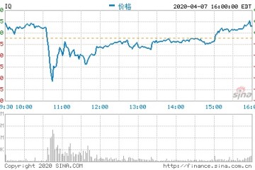 遭美组织做空爱奇艺否定质疑股价收涨3.22%