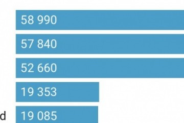 40年来我国申请专利数首超美国但国内授权率下滑