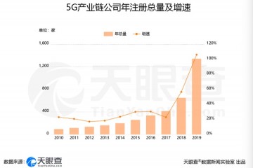 我国5G产业链公司十年数量翻14倍上一年增速为106%