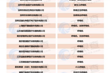 张狂呼吸机我国共千家相关企业广东省占比超58%