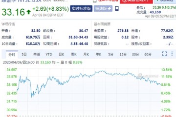 跟谁学接连举行交流会周四收盘股价大涨8.83%