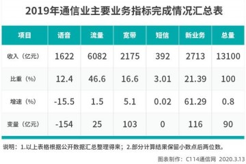 在5G年代干掉微信运营商还有很长的路要走