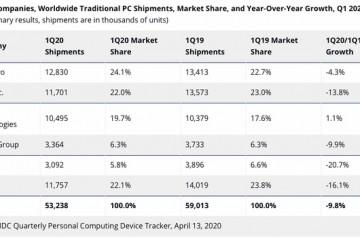 IDC和Gartner疫情导致Q1全球PC出货量大幅下滑
