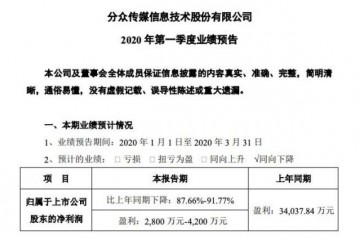 分众传媒估计一季度净利润同比下降87.66%-91.77%