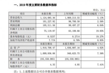 我爱我家2019年净利润7.51亿元同比增加19.05%