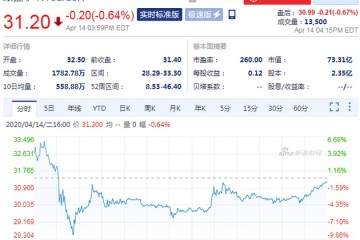 跟谁学再度遭受做空周二收盘股价跌0.64%