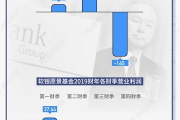 孙正义下跌神坛被投公司一再爆雷促销阿里股份堵窟窿
