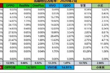 当小米高管们各种瞧不起华为的时分销量才是最有力的阐明