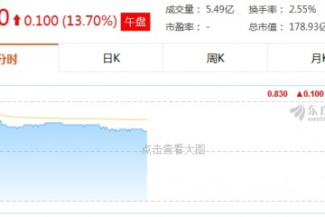 国美零售午盘收涨13.69％为2020年来最大涨幅