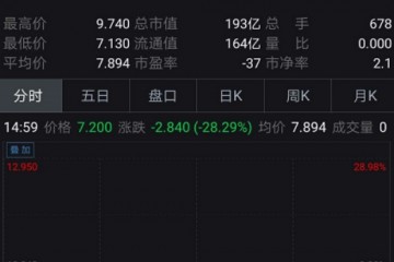 复牌闪崩28%两日暴降44%市值蒸腾150亿神州优车深陷瑞幸困局