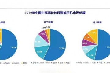 国内中高端手机商场迎来洗牌华为榜首vivo第二新黑马诞生
