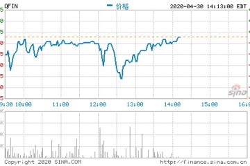 360金融2019年净收入92.2亿元同比增加107.3%