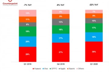 榜首季度我国手机销量同比下降显着华为稳坐榜首