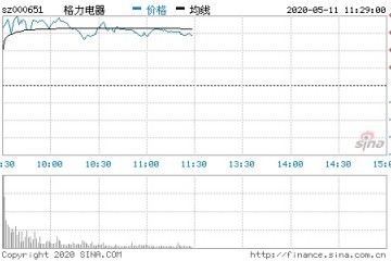 格力电器现涨3.51%股价创2月新高