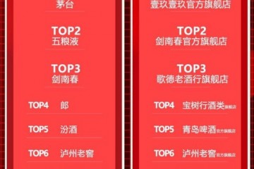 618各电商平台战报公布，“茅五剑”领跑酒水品类