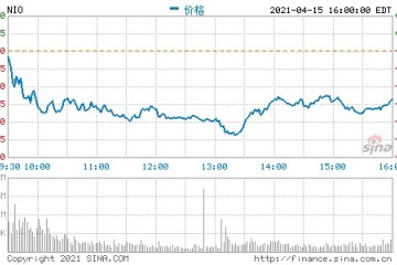 蔚来汽车将于4月30日发布2021年第一季度财报