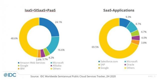 IDC微软在2020年占据了16.6%的公共云市场