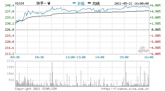 港股快手收盘涨近6%腾讯绩后收跌超3%