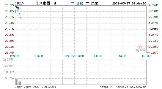 港股小米集团开盘涨超4%季度收入利润均创历史记录