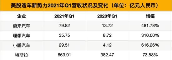 蔚小理交一季度成绩单营收毛利双增但合计销量不及特斯拉三成