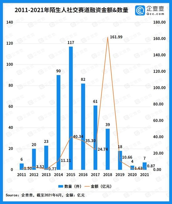Soul暂停上市背后近十年陌生人社交融资近300亿